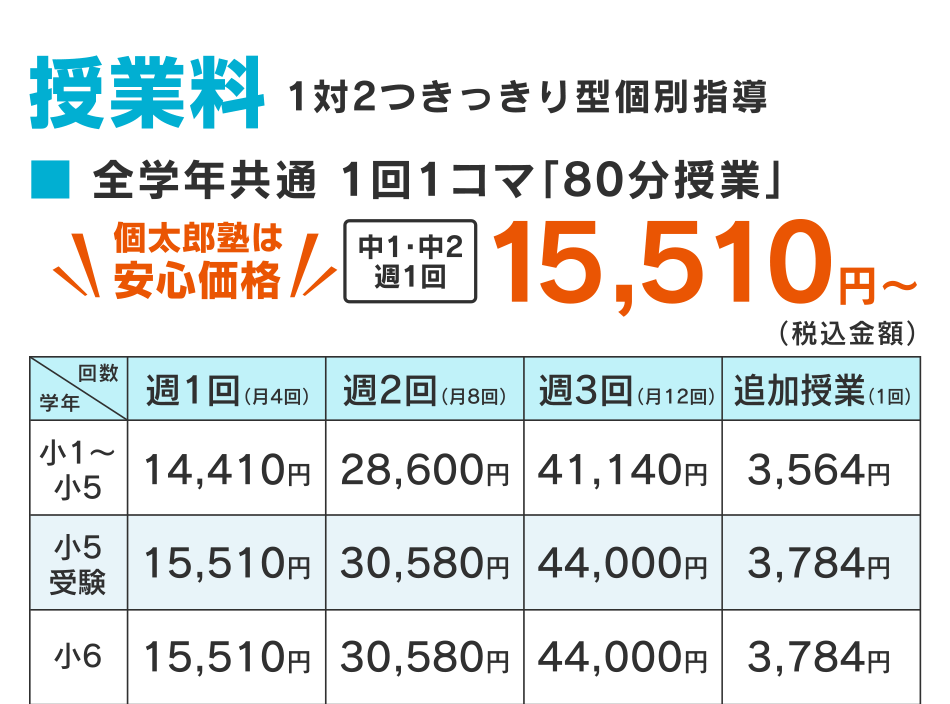 授業料 1対2つきっきり型個別指導 全学年共通 1回1コマ「80分授業」 個太郎塾は安心価格 中1・中2週1回 15,510円~（税抜金額）