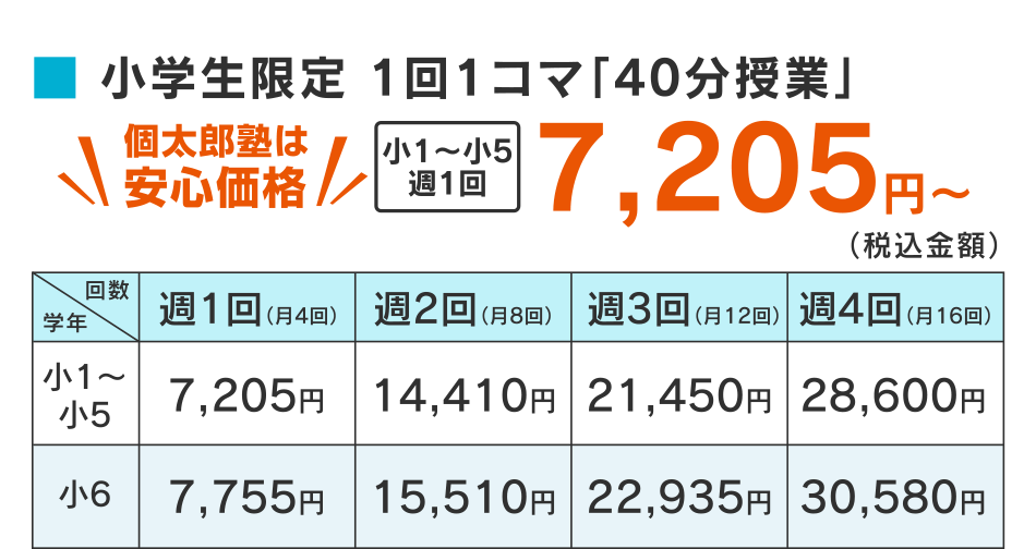 小学生限定 1回1コマ「40分授業」個太郎塾は安心価格 小1~小5週1回 7,205円~（税抜金額）