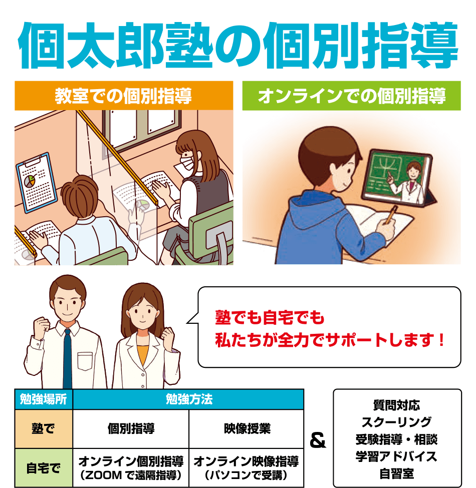 個太郎塾の個別指導 教室での個別指導 オンラインでの個別指導 塾でも自宅でも私たちが全力でサポートします!