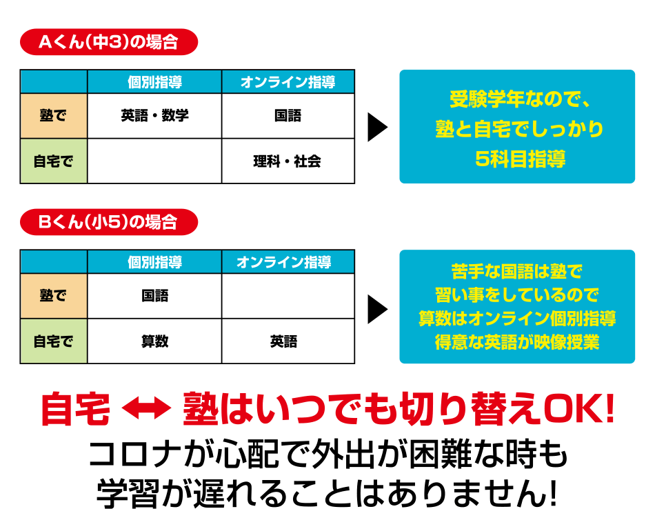 自宅 塾はいつでも切り替えOK!コロナが心配で外出が困難な時も学習が遅れることはありません!