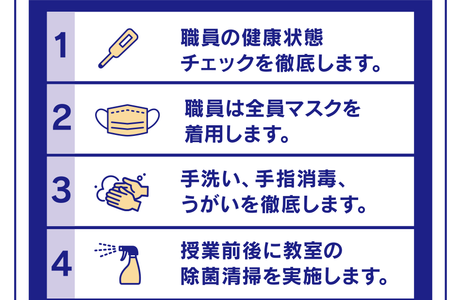 ① 職員の健康状態チェックを徹底します。 ② 職員は全員マスクを着用します。③ 手洗い、手指消毒、うがいを徹底します 。 ④ 授業前後に教室の除菌清掃を実施します。