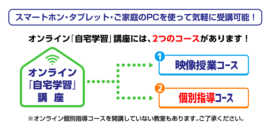 スマートホン・タブレット・ご家庭のPCを使って気軽に受講可能！オンライン「自宅学習」講座には、2つのコースがあります！※オンライン個別指導コースを開講していない教室もあります。ご了承ください。